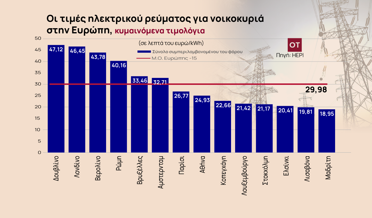 Λογαριασμοί ρεύματος: Τη μεγαλύτερη μείωση στην Ευρώπη σημείωσαν τα οικιακά τιμολόγια στην Ελλάδα [γραφήματα]