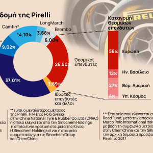 Pirelli: Σκληρή κόντρα Ιταλίας και Κίνας για τον έλεγχο της εταιρείας ελαστικών [γράφημα]