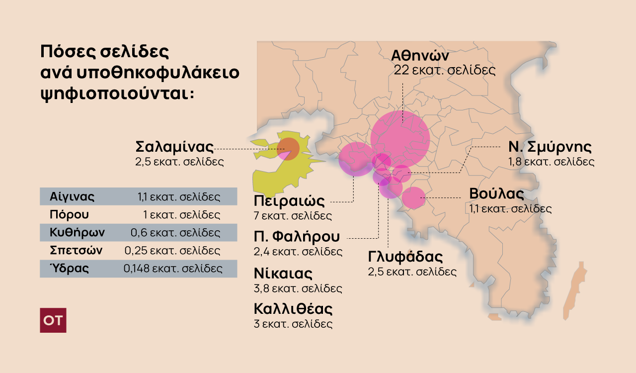 Κτηματολόγιο: Ξεκινά το έργο ψηφιοποίησης των 238,4 εκατ. ευρώ [γράφημα]