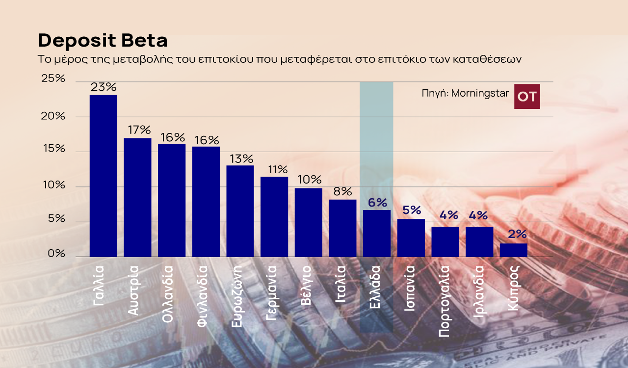 Τράπεζες: «Φθηνές» οι καταθέσεις παρά την «ακρίβεια» στα επιτόκια δανείων [γράφημα]
