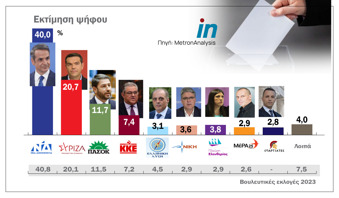 Metron Analysis poll: Continuing double-digit% lead for ND over SYRIZA