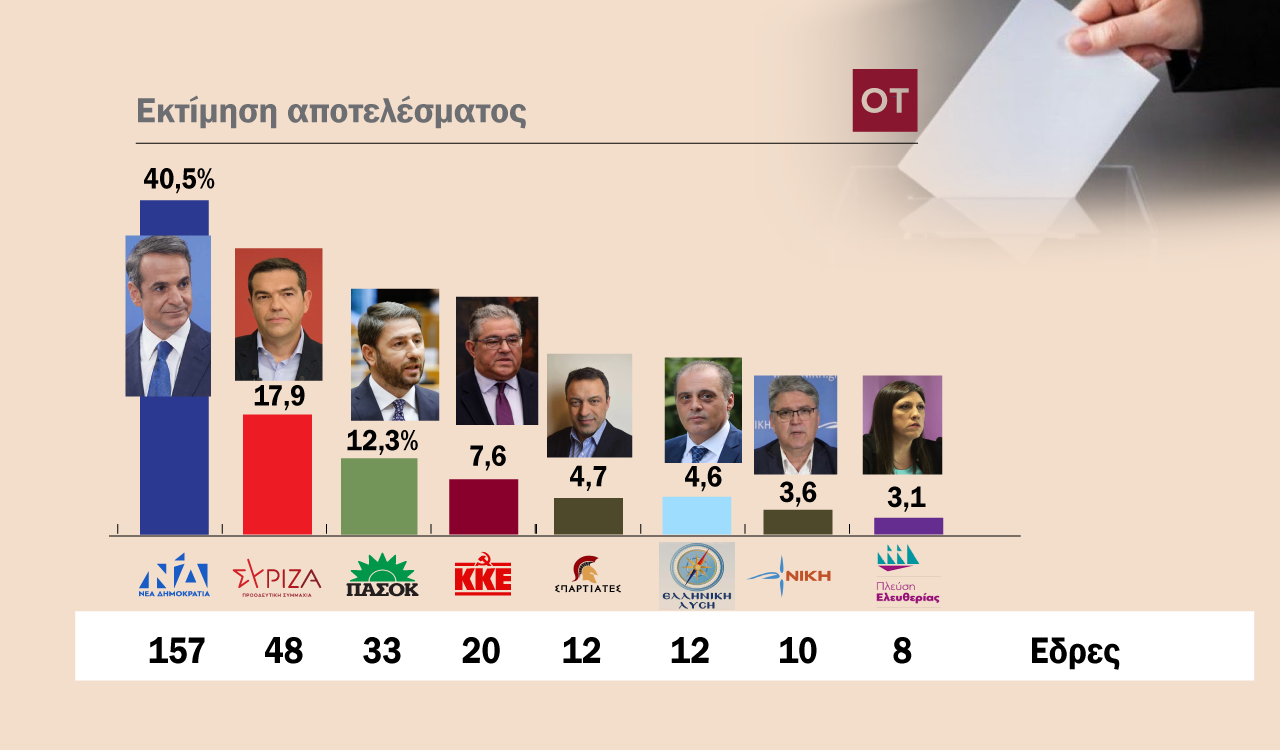Greek Elections 2023: The first official tally of the result