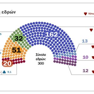 Δημοσκόπηση: Κυριαρχία ΝΔ, αυτοδυναμία και επτακομματική Βουλή, σύμφωνα με τη Metron Analysis