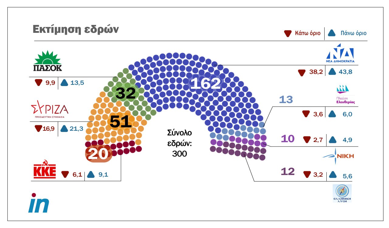 Metron Analysis poll: ND above 40%, SYRIZA falling below 20%