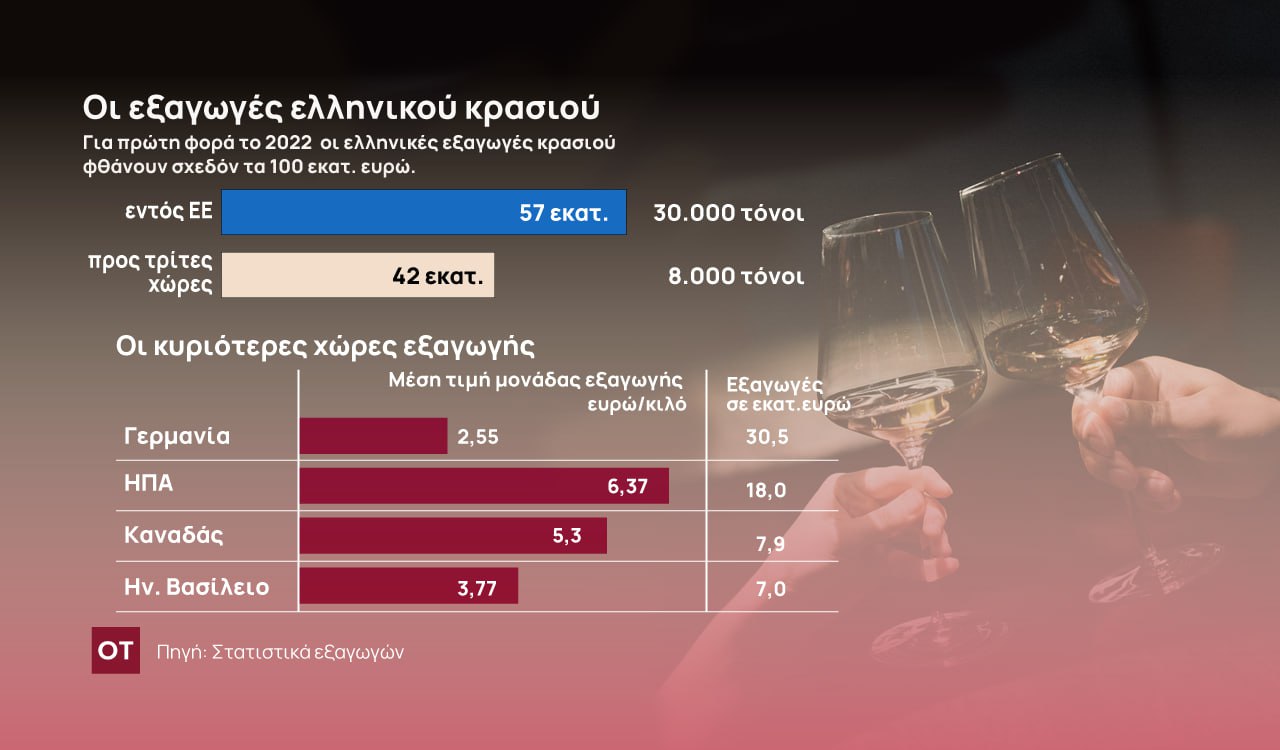 Ελληνικό κρασί: Το success story γεμίζει τα ταμεία των οινοποιών