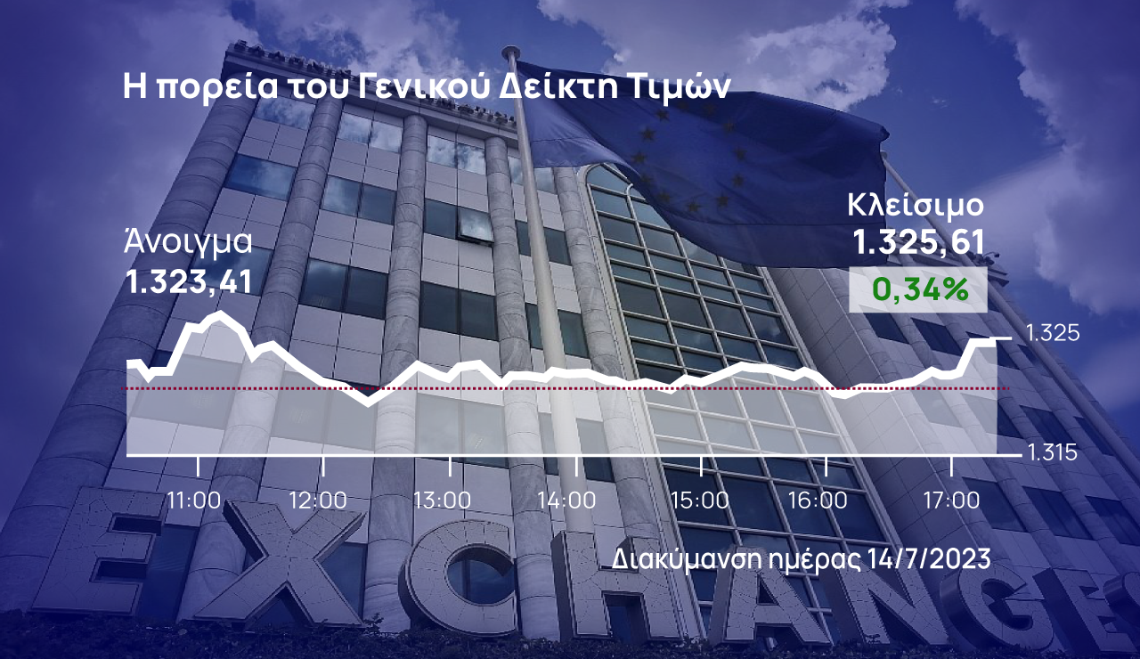 Χρηματιστήριο Αθηνών: Συντήρησε το +3,7% της εβδομάδας