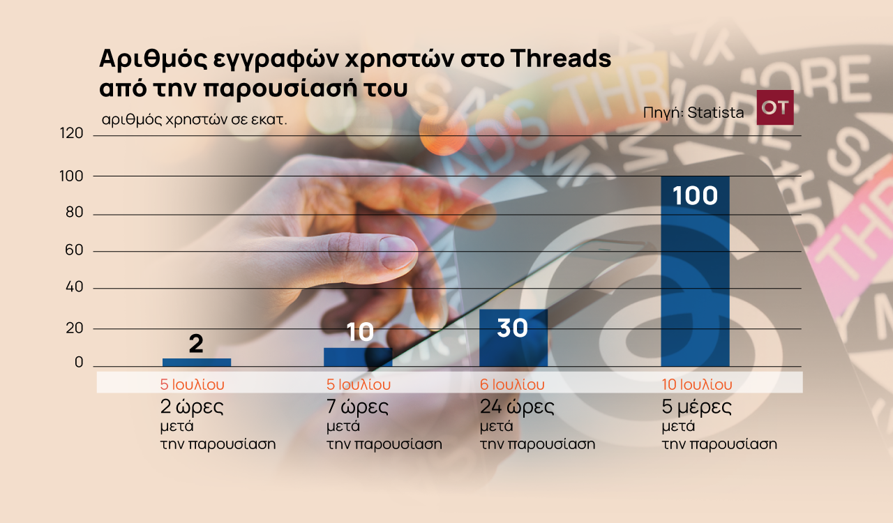 Threads: Η μεγάλη επιστροφή του Ζάκερμπεργκ [γράφημα]