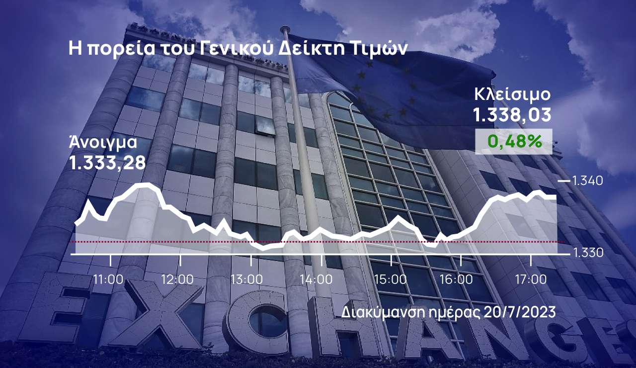 Χρηματιστήριο Αθηνών: Βρήκε στηρίγματα για υψηλότερα