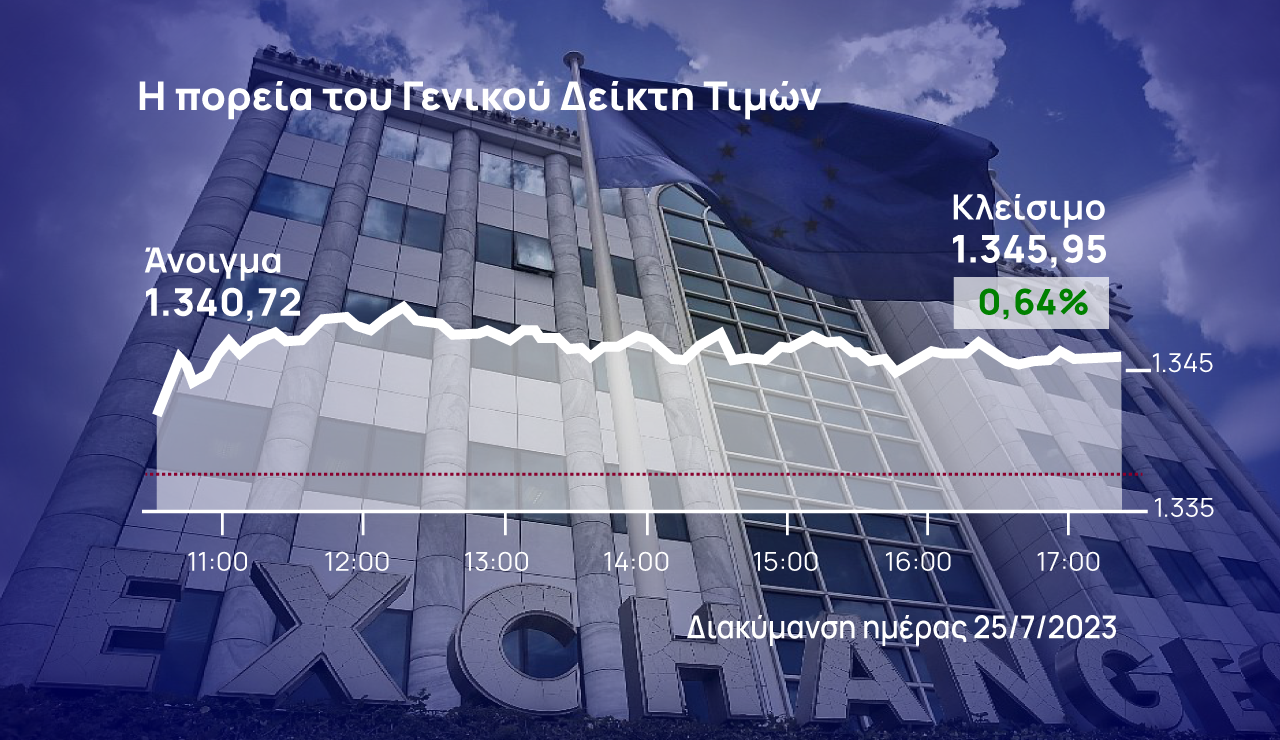 Χρηματιστήριο Αθηνών: Ξεφούσκωσε στο τέλος η άνοδος