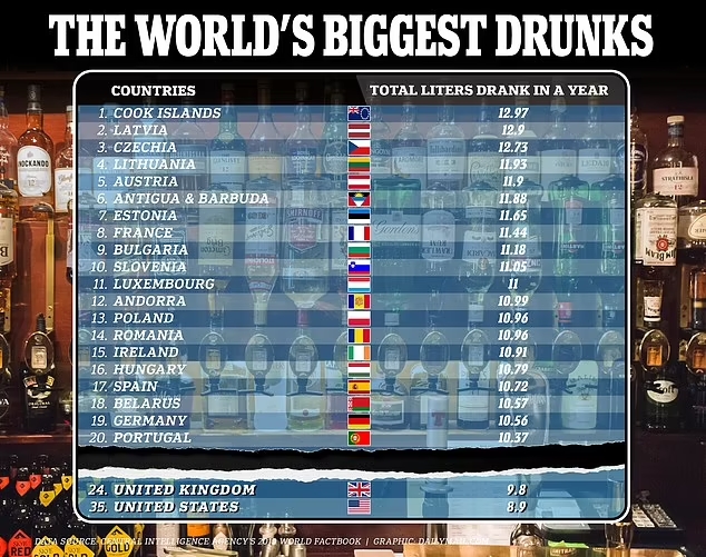 Τα πιο… βαριά ποτήρια: Αυτές είναι οι χώρες με την μεγαλύτερη κατανάλωση αλκοόλ – Η θέση της Ελλάδας