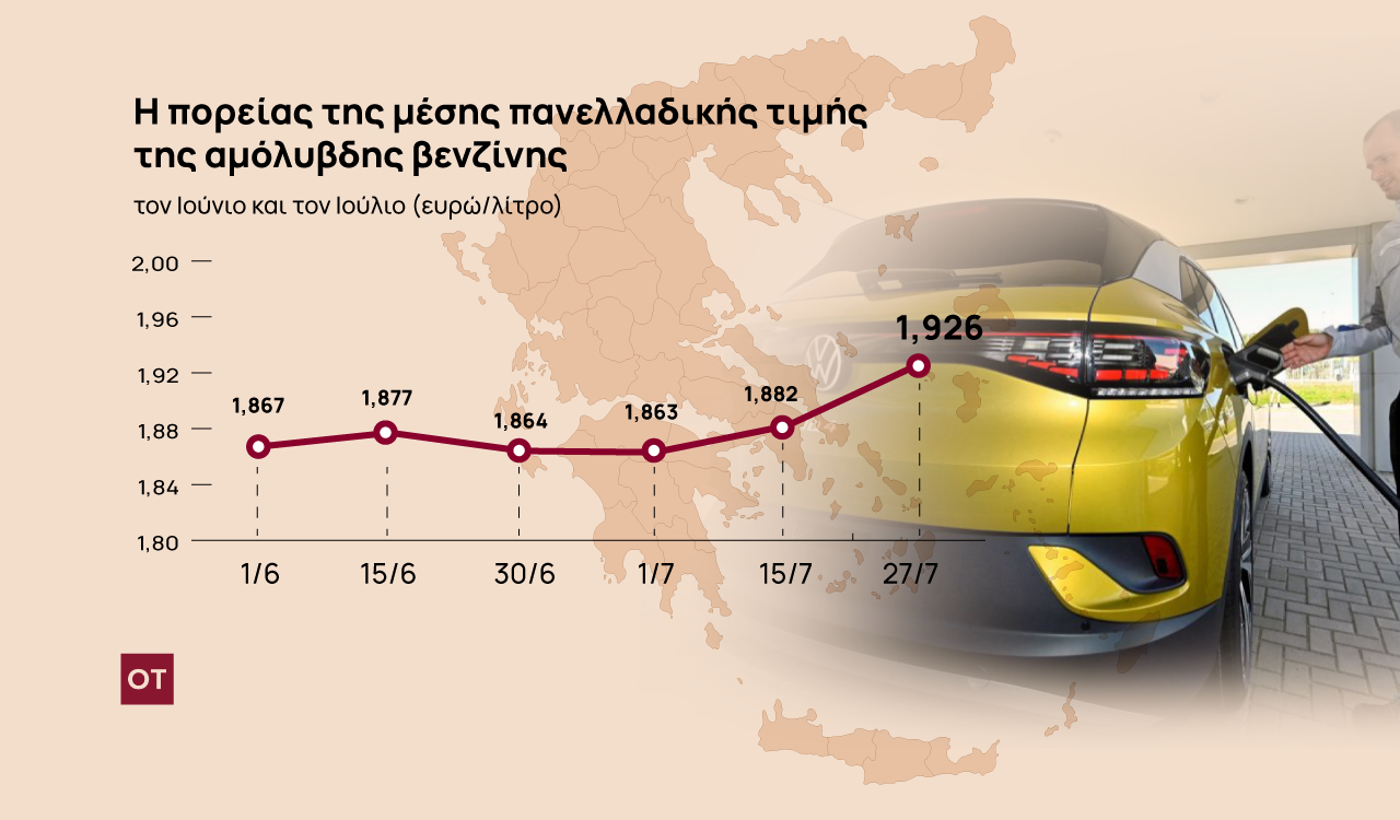 Καύσιμα: Αυξήσεις φωτιά στη βενζίνη και καπέλο στα νησιά έως 0,434 ευρώ/λίτρο [γράφημα]