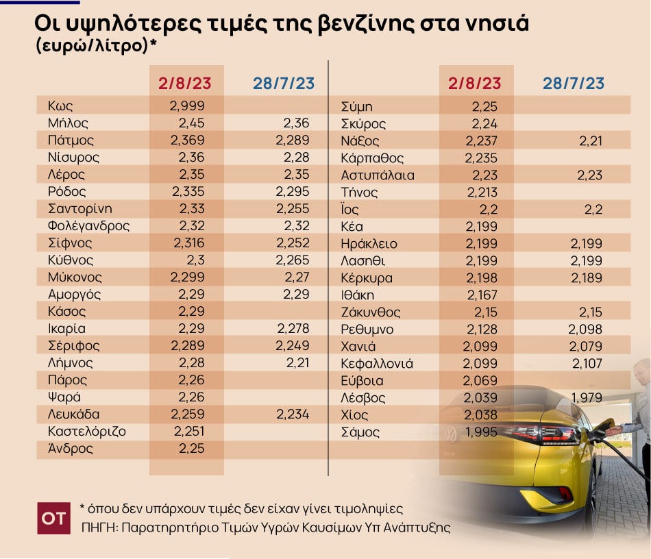 Καύσιμα: Εκτοξεύτηκε μέχρι και τα 3 ευρώ η αμόλυβδη βενζίνη στα νησιά 1 Καύσιμα: Εκτοξεύτηκε μέχρι και τα 3 ευρώ η αμόλυβδη βενζίνη στα νησιά