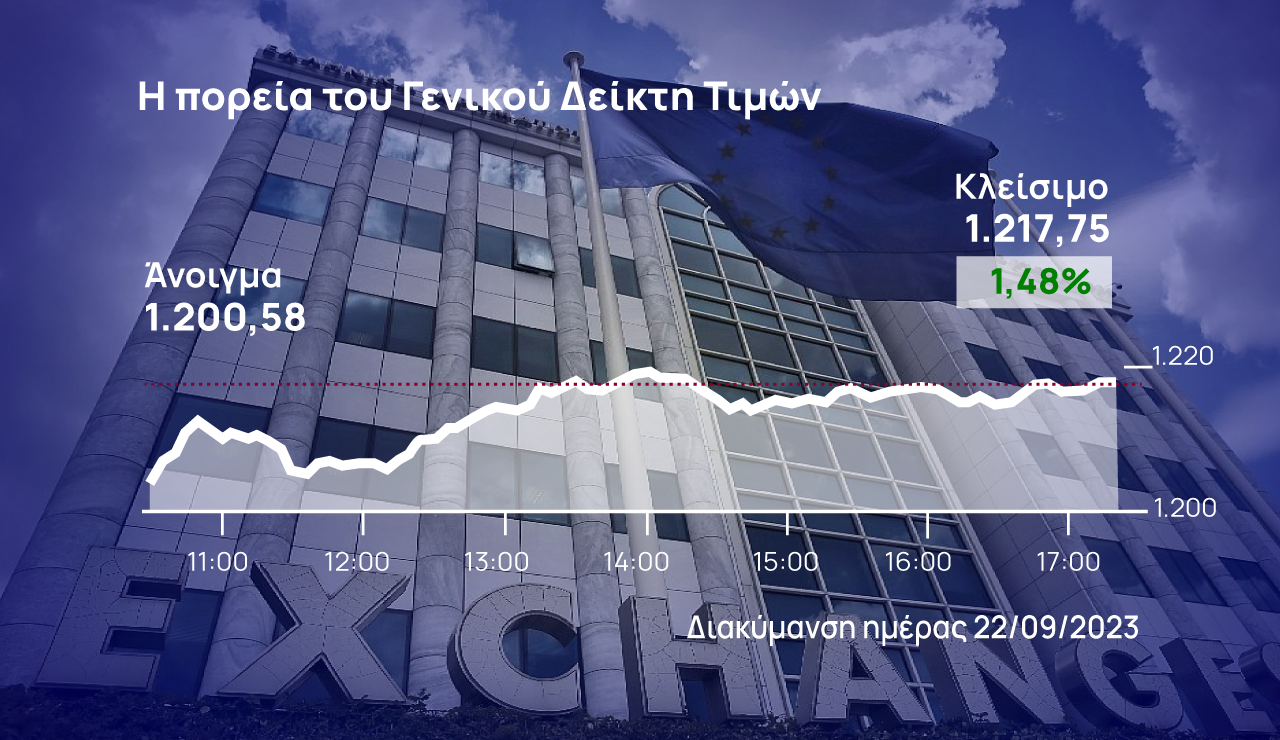 Χρηματιστήριο Αθηνών: Έσπασε το 4ήμερο πτωτικό σερί