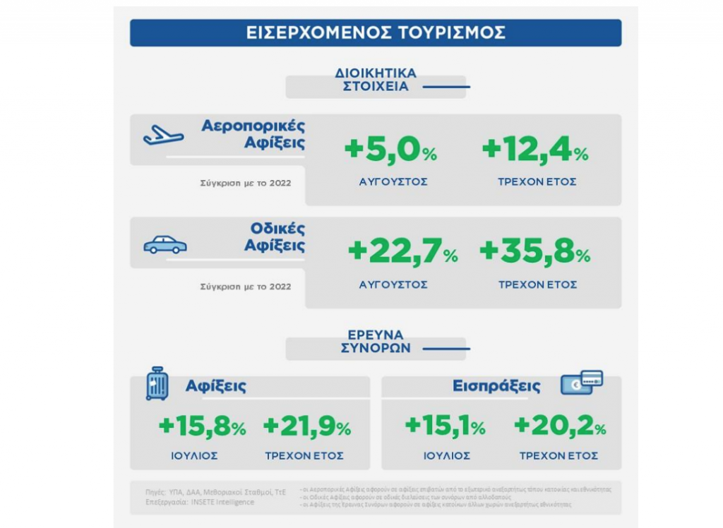 Τουρισμός: Ποια αεροδρόμια απογειώθηκαν το 8μηνο 1