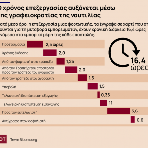 Παγκόσμιο εμπόριο: Η «χαρτούρα» πνίγει το παγκόσμιο εμπόριο