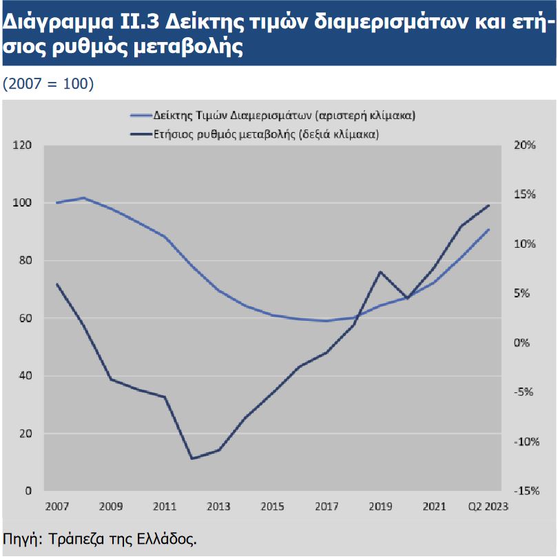 Ανεβαίνουν , κι άλλο, οι τιμές των ακινήτων! Τα στοιχεία της τράπεζας της Ελλάδος 1 Ανεβαίνουν , κι άλλο, οι τιμές των ακινήτων! Τα στοιχεία της τράπεζας της Ελλάδος