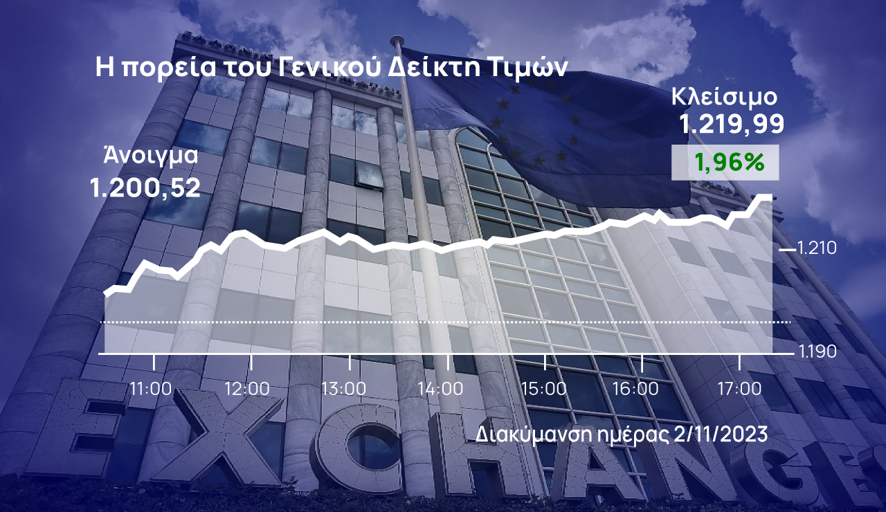 Χρηματιστήριο Αθηνών: Με άλμα 2% ξέσπασε ανοδικά 