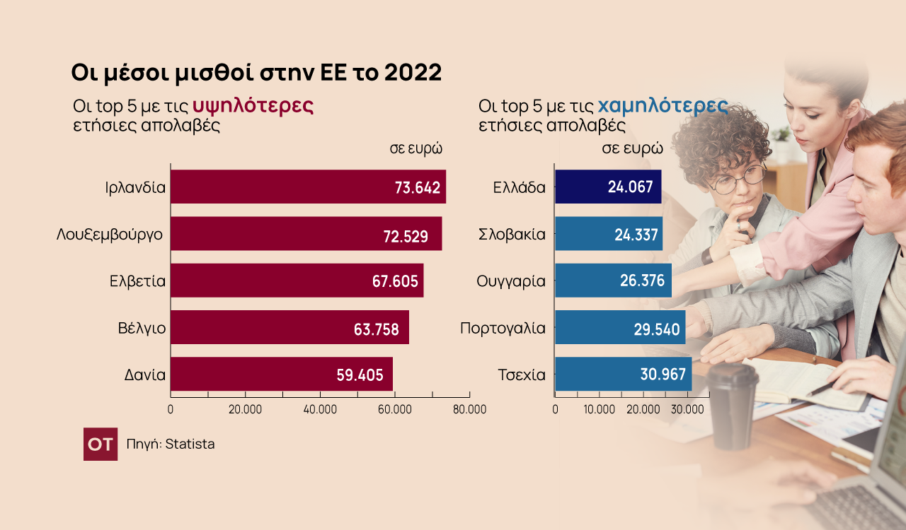 Ευρώπη: Γιατί παραμένουν τόσο χαμηλοί οι μισθοί στην Ελλάδα