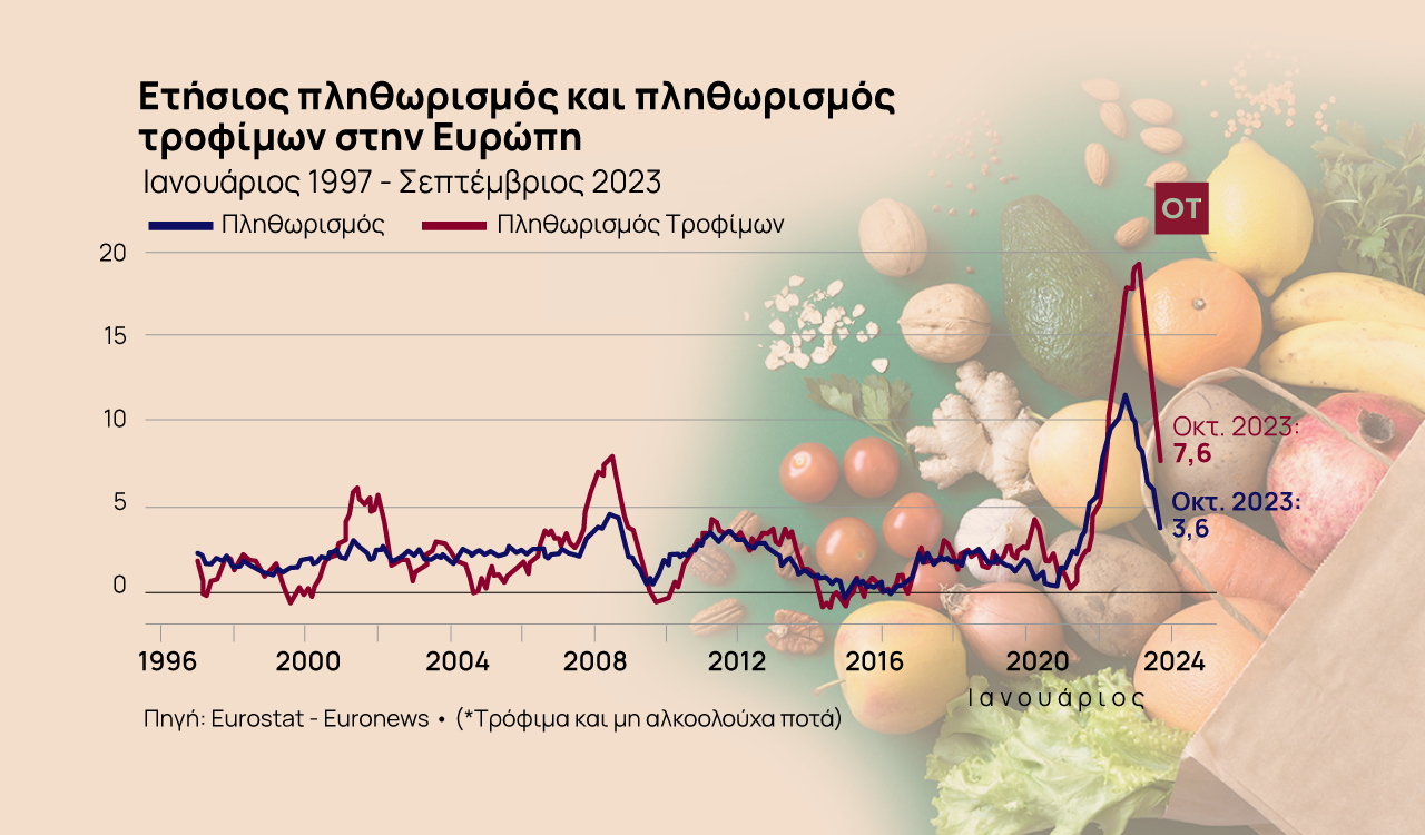 Πληθωρισμός τροφίμων: Πρωταθλήτρια η Ελλάδα