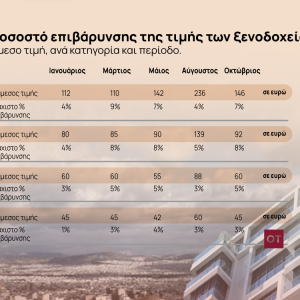 ΠΟΞ: Πυρά για την βραχυχρόνια μίσθωση – Ζητά χρονικούς περιορισμούς και τεχνικές προδιαγραφές