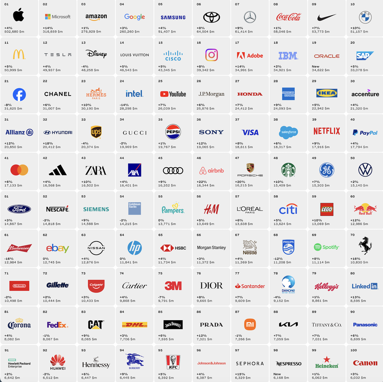 Brands: Η λίστα με τα κορυφαία του πλανήτη
