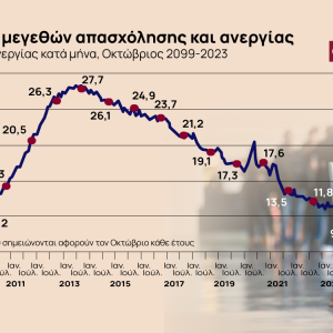 Ανεργία: Σε μονοψήφιο ποσοστό αλλά παραμένουν τα προβλήματα στην αγορά εργασίας