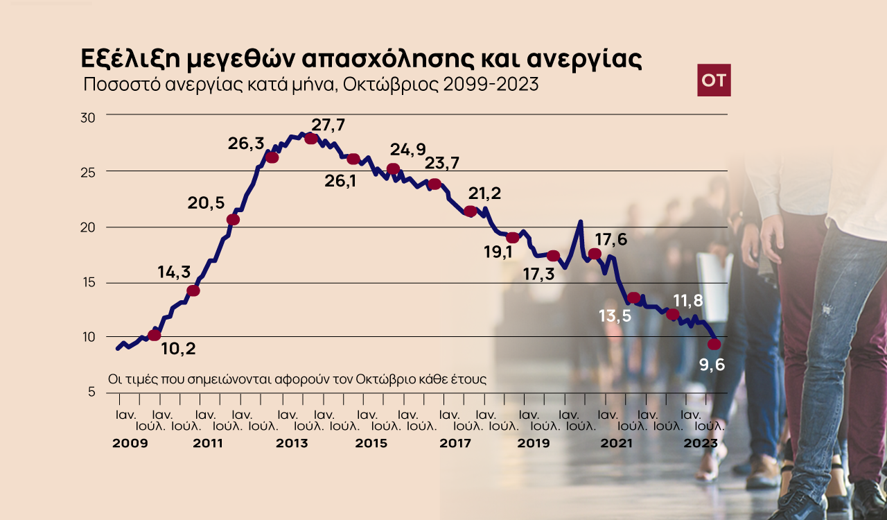 Ανεργία: Σε μονοψήφιο ποσοστό αλλά παραμένουν τα προβλήματα στην αγορά εργασίας