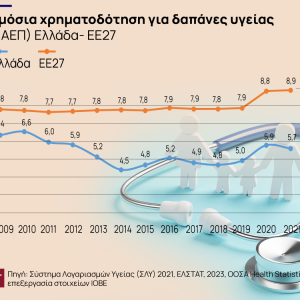 Δαπάνες Υγείας: Υποχώρηση στην Ελλάδα έναντι αύξησης στην ΕΕ [γραφήματα]