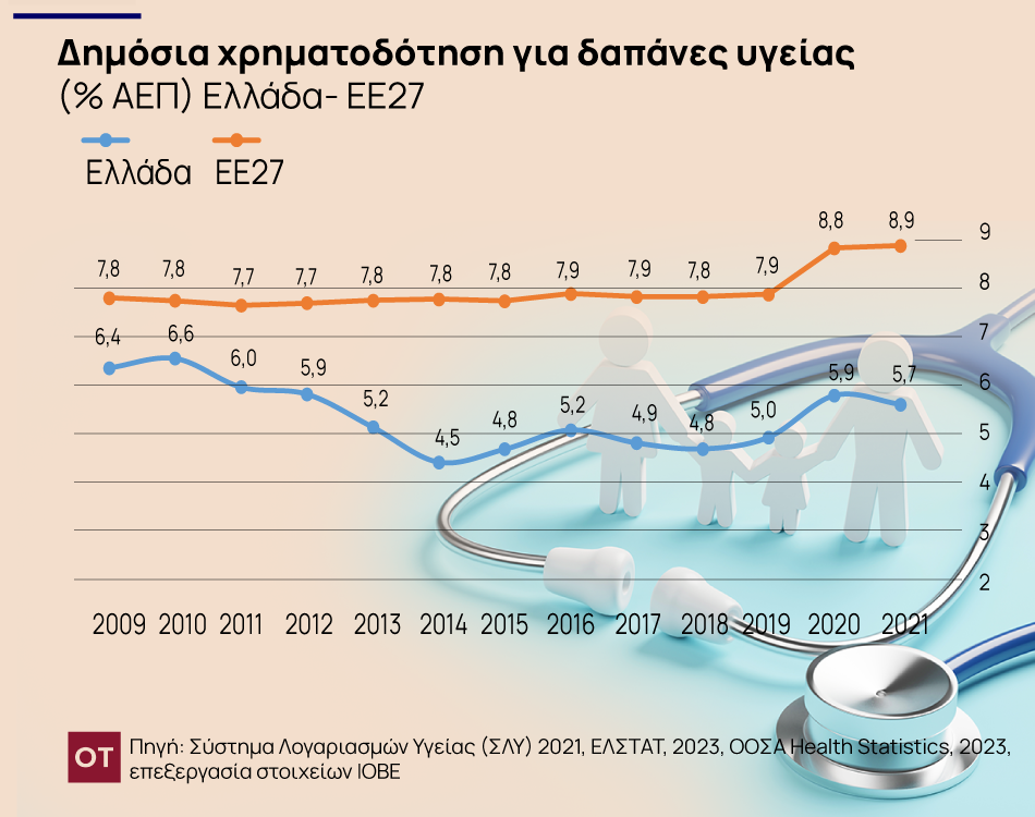 Δαπάνες Υγείας: Υποχώρηση στην Ελλάδα έναντι αύξησης στην ΕΕ [γραφήματα]