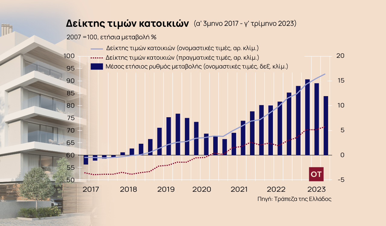 Ακίνητα: Με διαφορετικές ταχύτητες η άνοδος των τιμών [γράφημα]