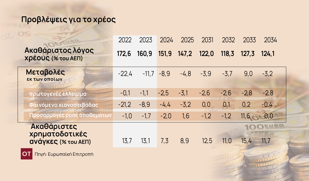 Κομισιόν: Τα σενάρια για την πορεία του ελληνικού χρέους, σύμφωνα με την έκθεση βιωσιμότητας [γραφήματα]