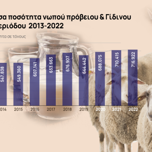 Γάλα: Στα «τυφλά», χωρίς τιμή παραδίδουν οι κτηνοτρόφοι – Τερτίπια από τις γαλακτοβιομηχανίες [γραφήματα]