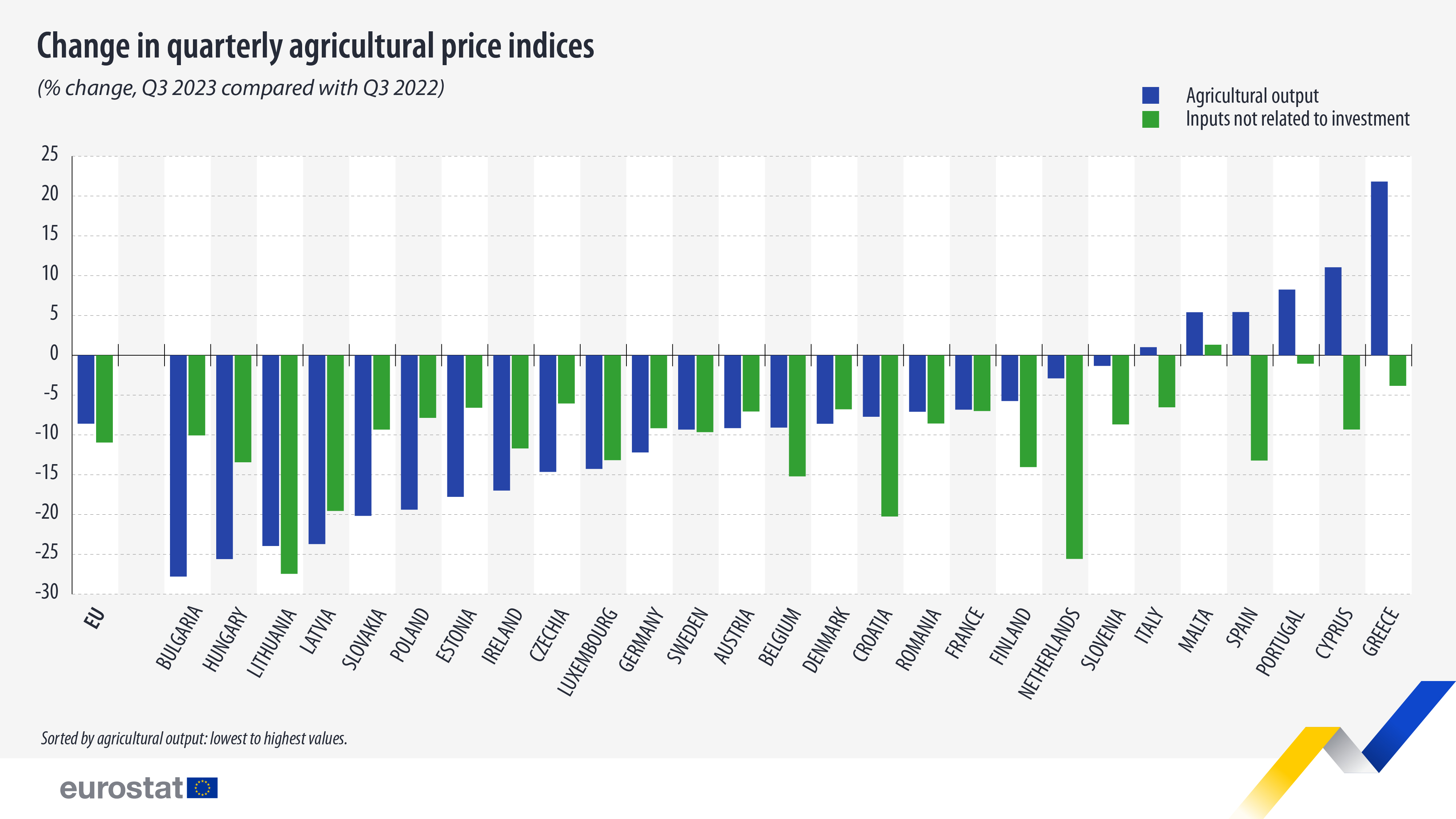 change quarterly agricultural price indices q3 2023 q3 2022