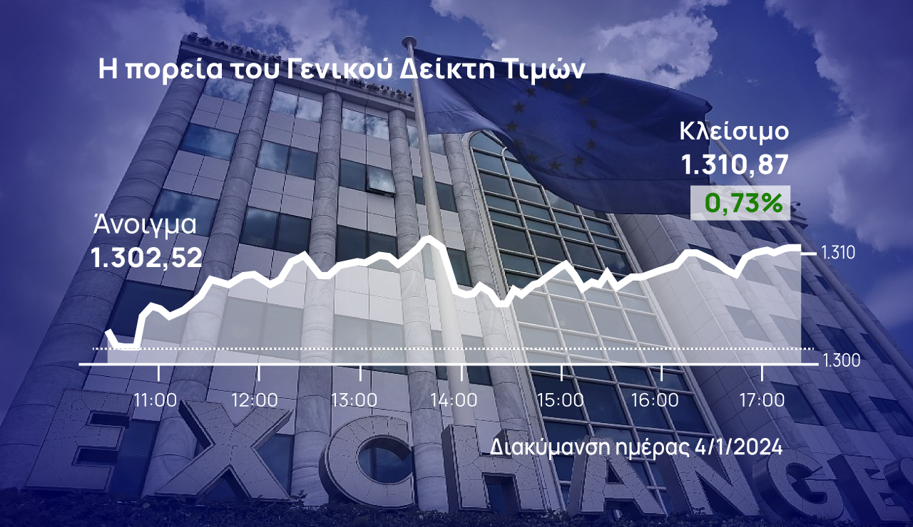 Χρηματιστήριο Αθηνών: Επιστροφή στην ανοδική πορεία