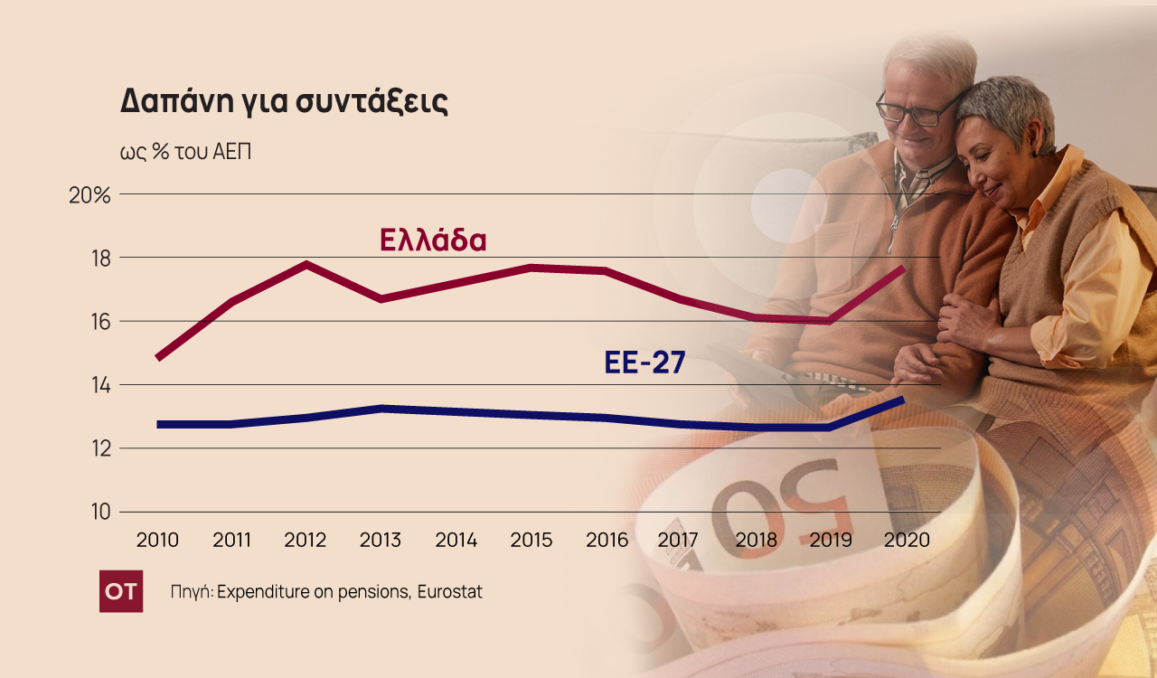 Συνταξιοδοτικό: Πληρώνουμε ακριβά την έλλειψη κεφαλαιοποιητικού – Χάνουμε 770 ευρώ ετησίως [γραφήματα]