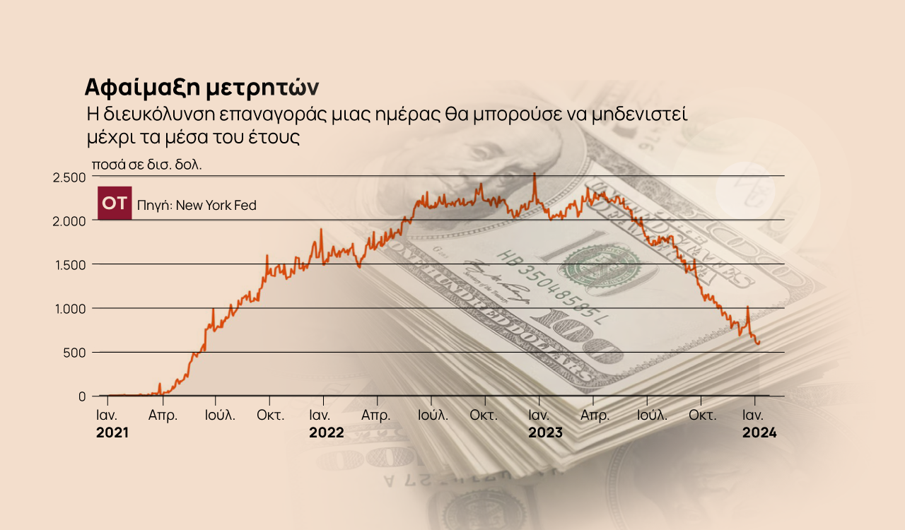 Repos: Μια αναταραχή θα μπορούσε να οδηγήσει την Fed να μειώσει τα επιτόκια;