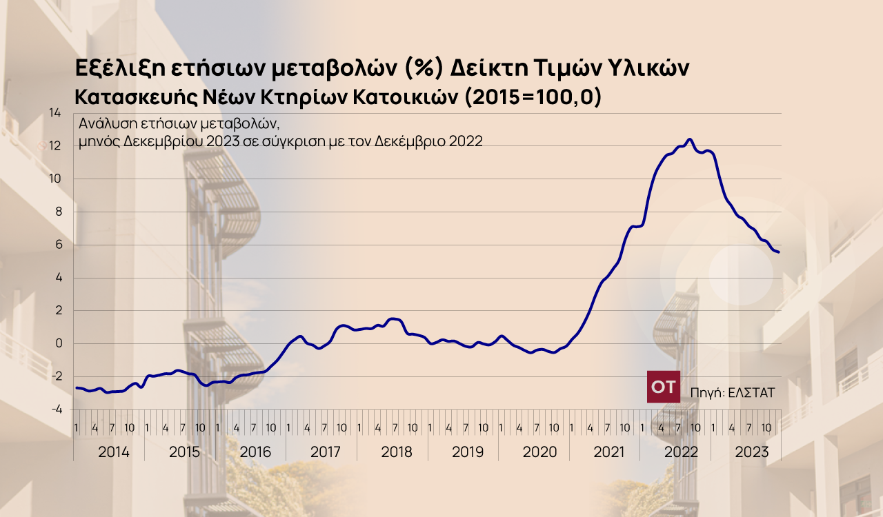 Ακίνητα: Στα 3.000 ευρώ/τ.μ. το κόστος κατασκευής [πίνακες]