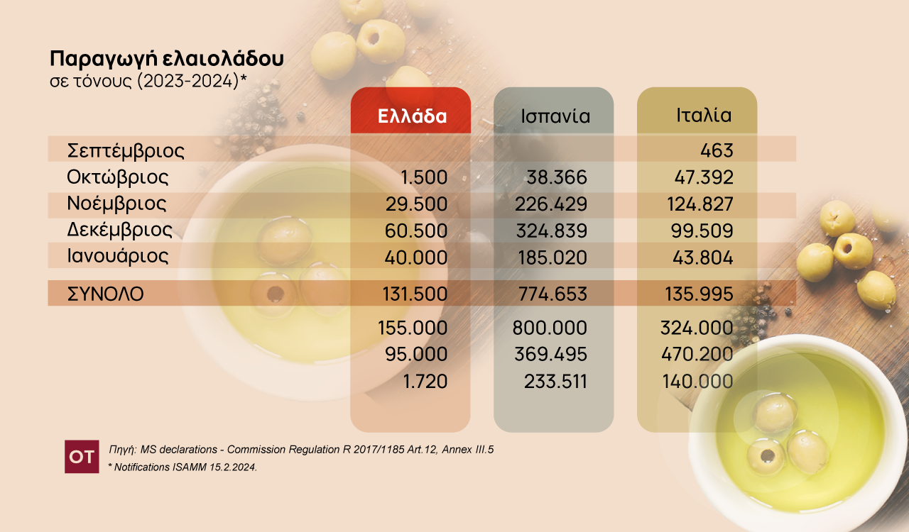 Ελαιόλαδο: Εν αναμονή αγορές και παραγωγοί – Πώς εξελίσσεται η σεζόν [γραφήματα]