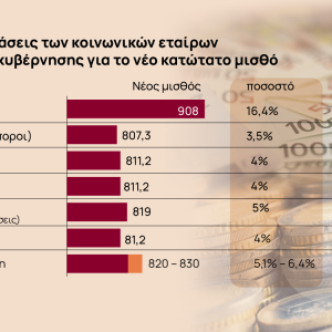 Κατώτατος μισθός: Προς αύξηση 40 έως 50 ευρώ κινείται η κυβέρνηση – 4% προτείνει ο ΣΕΒ [γράφημα]