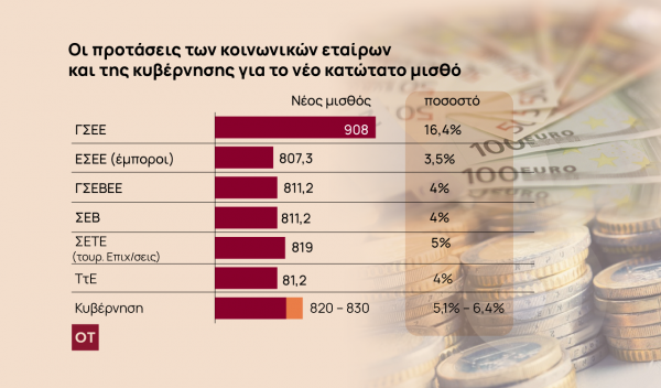Κατώτατος μισθός: Προς αύξηση 40 έως 50 ευρώ κινείται η κυβέρνηση – 4% προτείνει ο ΣΕΒ [γράφημα]