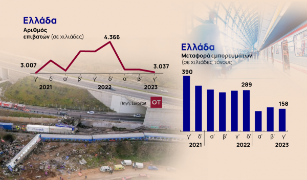 Σιδηρόδρομοι: Στο ναδίρ οι μεταφορές επιβατών και εμπορευμάτων στην Ελλάδα