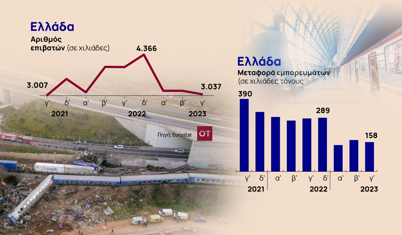 Σιδηρόδρομοι: Στο ναδίρ οι μεταφορές επιβατών και εμπορευμάτων στην Ελλάδα