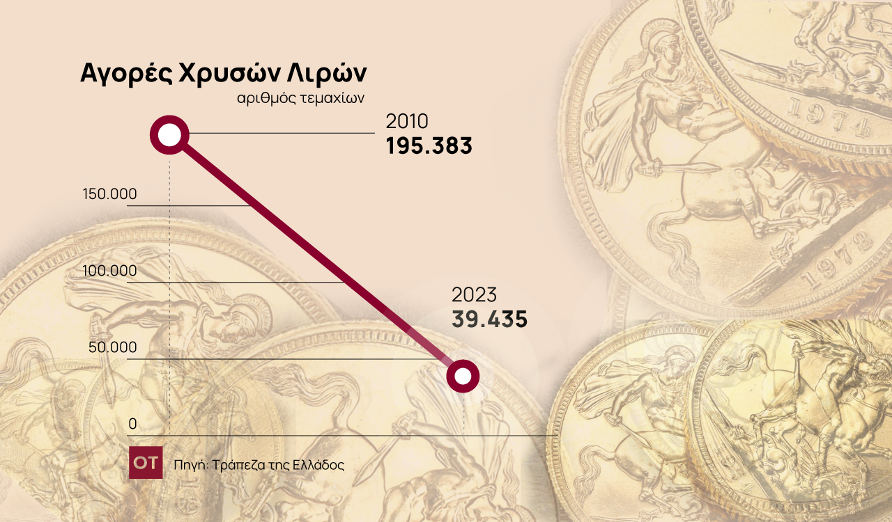 Χρυσές λίρες: Πόσες πούλησαν οι Έλληνες στα Μνημόνια, στους πολέμους Ουκρανία και Γάζας [γράφημα]