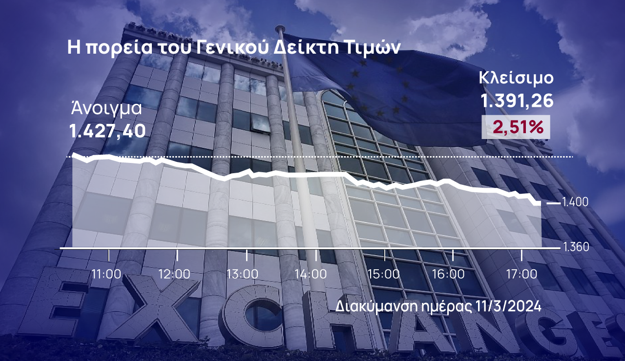 Χρηματιστήριο Αθηνών: Με βουτιά 2,5% σε χαμηλά μήνα το ΧΑ, «έκρηξη» τζίρου στην Πειραιώς