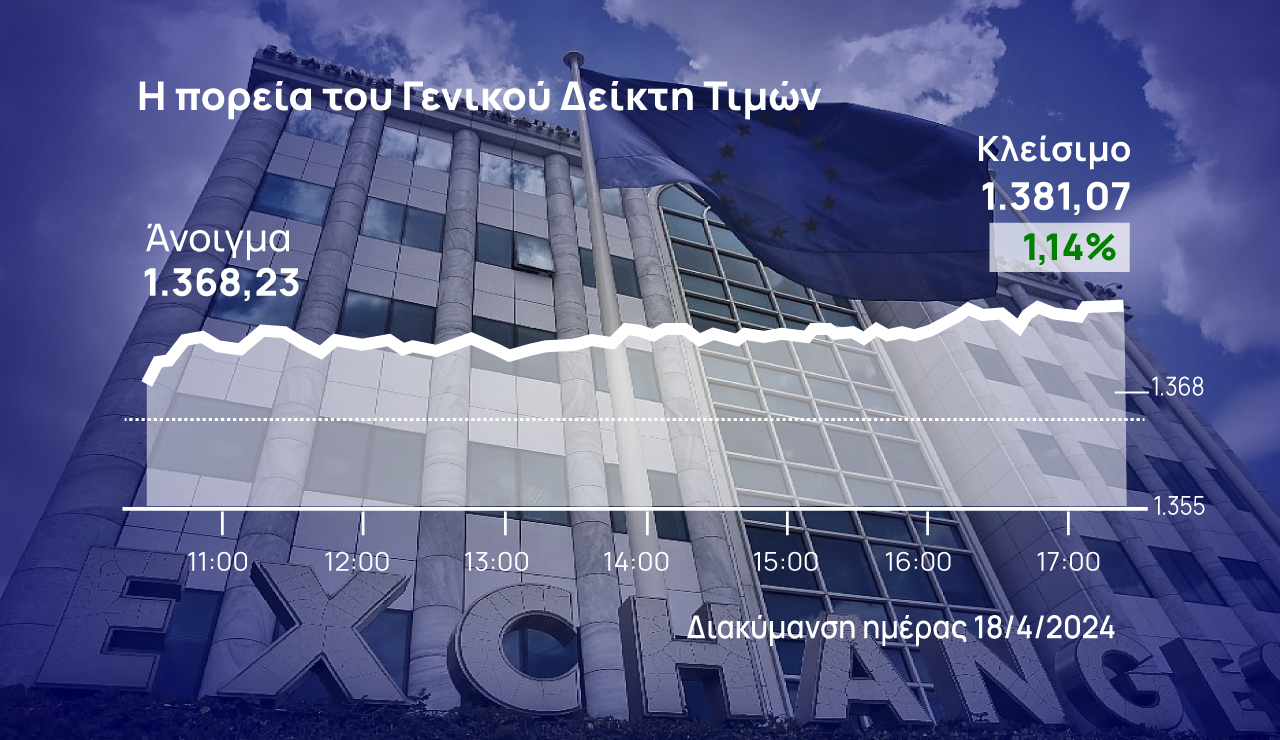 Βρήκε την ώθηση και για τις 1.380 μονάδες το ΧΑ