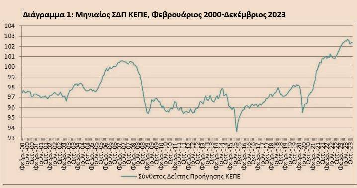 KΕΠΕ: Ενίσχυση του κλίματος οικονομικής δραστηριότητας δείχνουν δύο νέοι δείκτες του