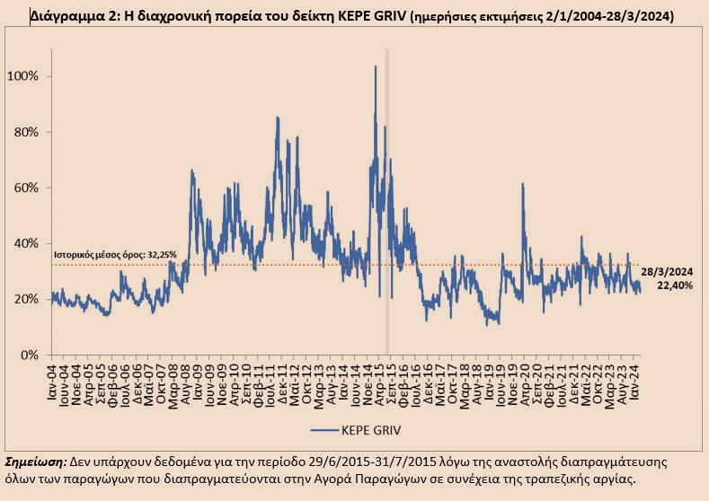 KΕΠΕ: Ενίσχυση του κλίματος οικονομικής δραστηριότητας δείχνουν δύο νέοι δείκτες του