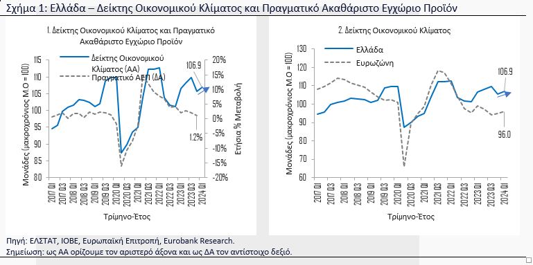 Eurobank: Θετικές προοπτικές για περαιτέρω μεγέθυνση της ελληνικής οικονομίας