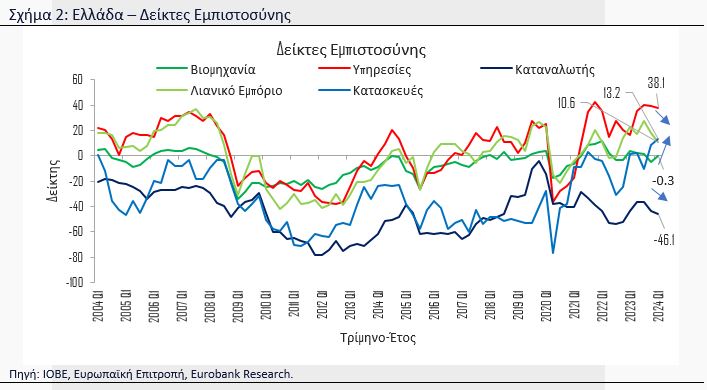 Eurobank: Θετικές προοπτικές για περαιτέρω μεγέθυνση της ελληνικής οικονομίας