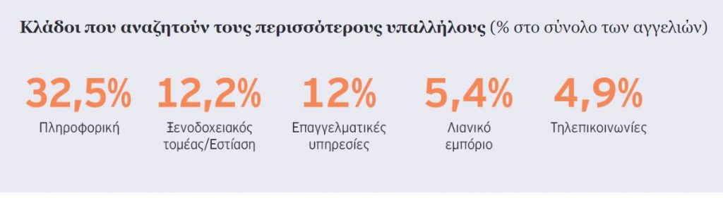 ευ τι ζητούν οι κλάδοι